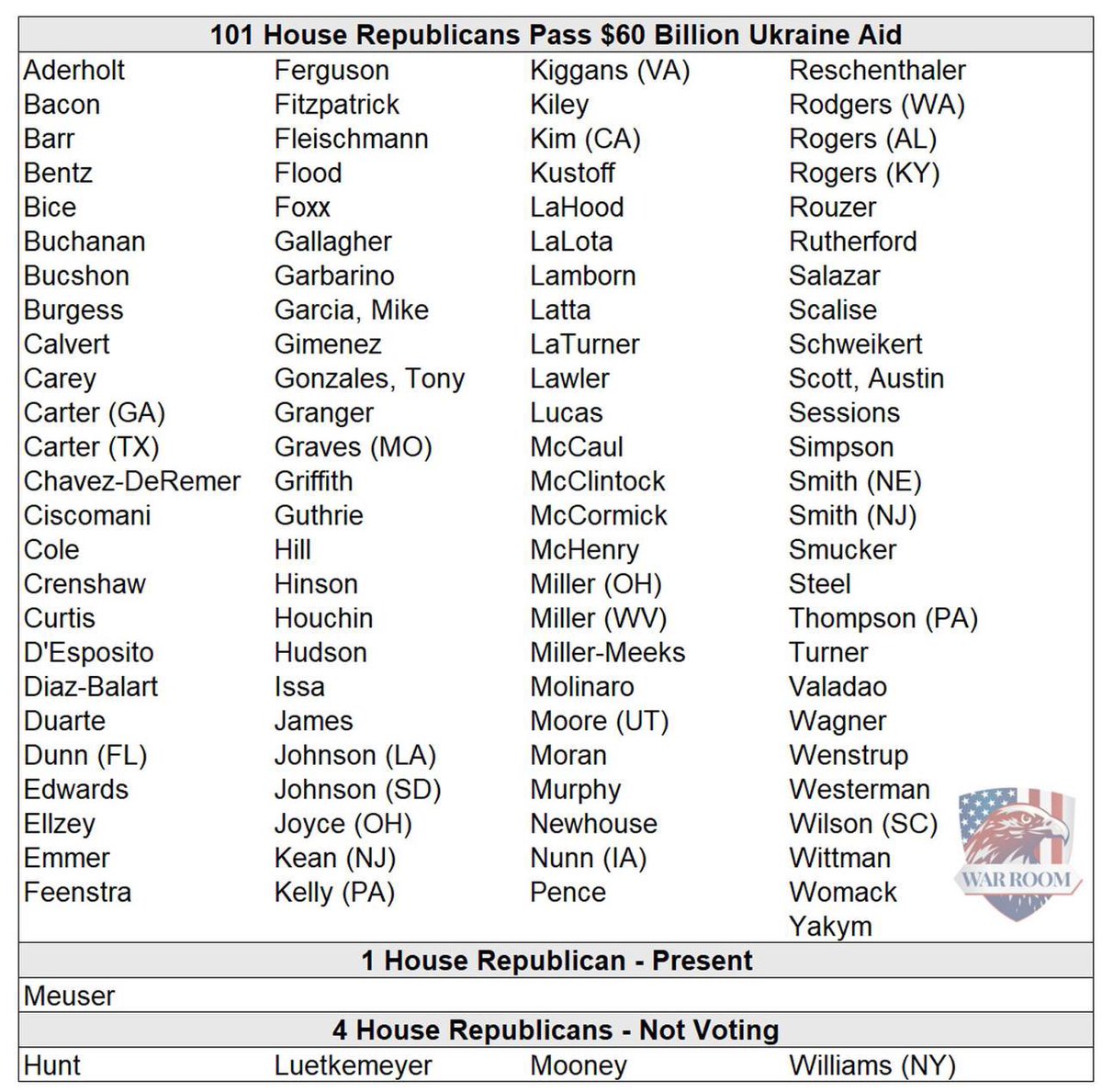 101 House Republicans Pass $60B #Ukraine Aid; 1 Present; 4 Did Not Vote Looking more and more like a Uniparty isn’t it❓😡