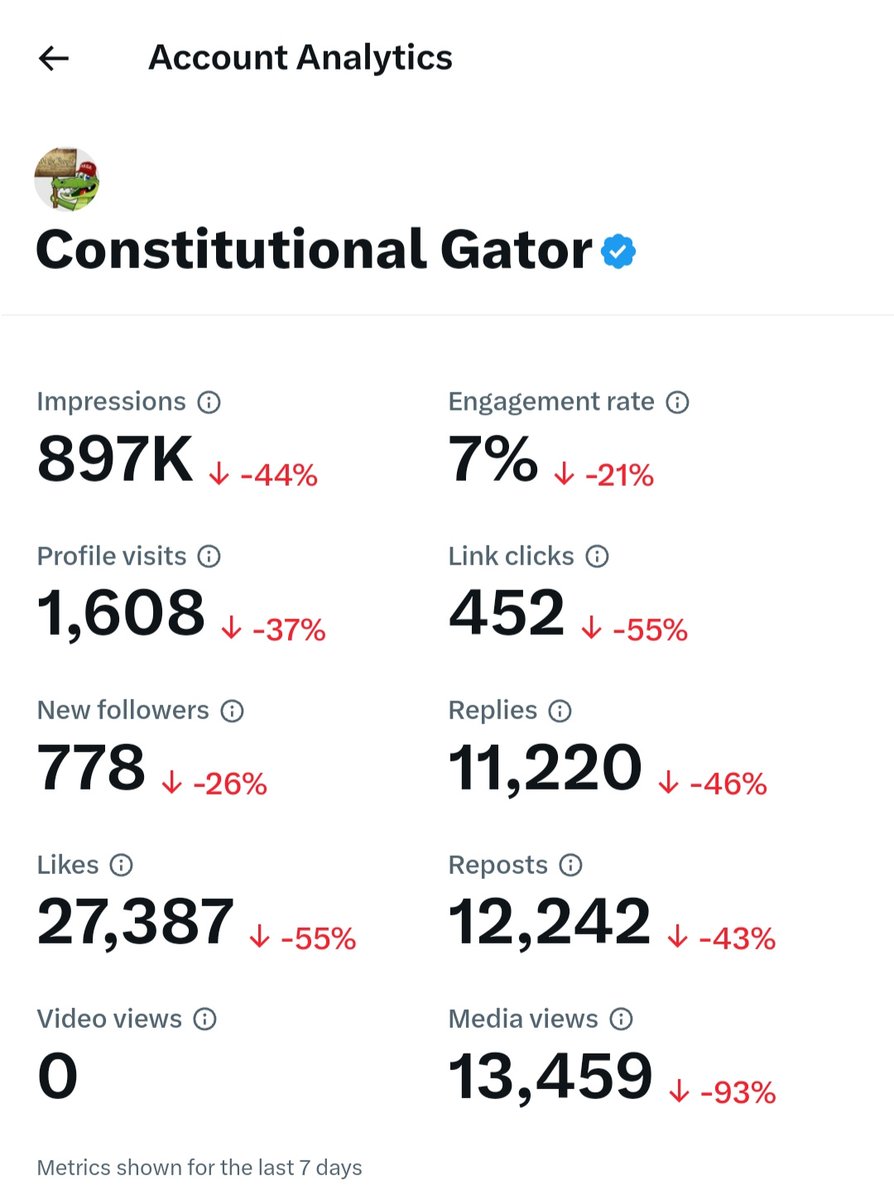 I went from averaging around 4 million impressions per week for months, down to 900,000 and it seems to keep dropping. I'm not surprised with this being an election year. FREEDOM OF SPEECH, not FREEDOM OF REACH!