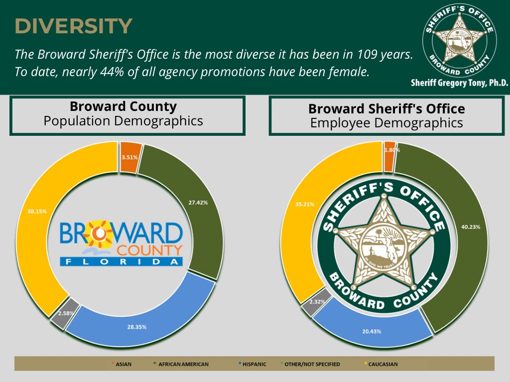 We aren’t simply reflective of Broward County. We ARE Broward County! Over the last six years, my administration has focused on recruiting, training and retaining the most qualified workforce. Broward County is a community rich and diverse in cultures and ethnicities.