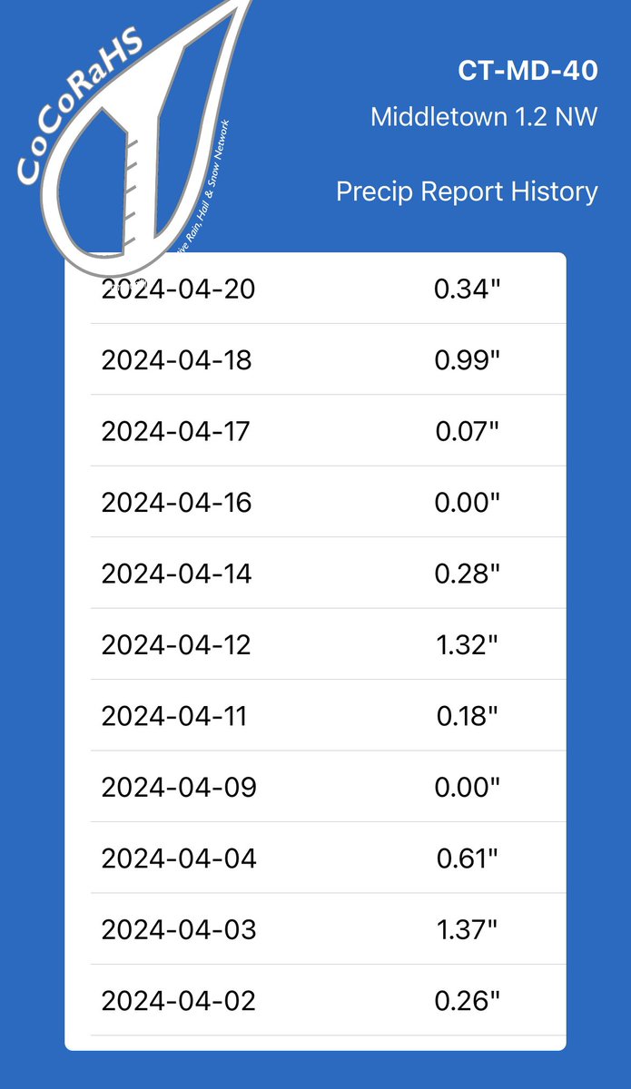 Rainfall so far at my QTH 

#CTMD40 #MiddletownCT #CTWX#SkyWarn #weathercloud @NWSnewyorkNY @WX1BOX @CoCoRaHS @RachelFrank_CT @gilsimmons @jillgilardi @bobmaxon
Trained @Sky_Warn Spotter 
 Get the latest at: wunderground.com/dashboard/pws/…