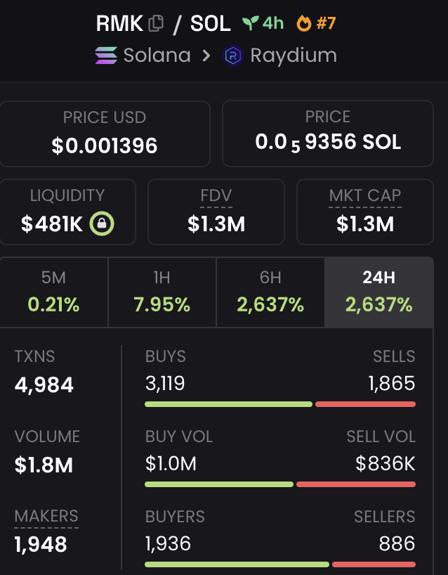 Rocketman_onSol's tweet photo. How's that for the first 4 hours?! Are you not happy with your supreme leader? 
100% LP burnt on launch ($50K+)
@DEXToolsApp score 99
@dexscreener hot trending coin (Top4)
over 2500% and we only just started!
🚀 https://t.co/HlTIK1jR1E