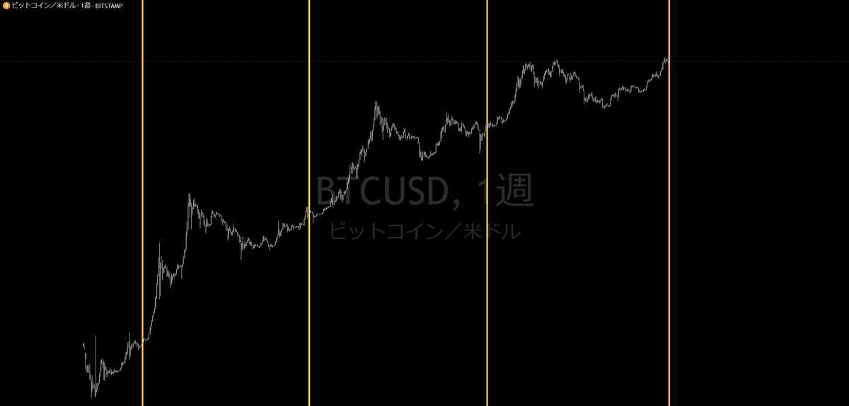 ビットコインは遂に半減期を終え、皆さんの中でもこれからのBTC相場は半減期サイクル通り2025年にかけてバブルになっていくという意見と、今回はバブルにならずに暴落していくという意見、各々迷われている方々多いと思います。実は過去2012年からの半減期チャートをテクニカル的観点から見てみると、