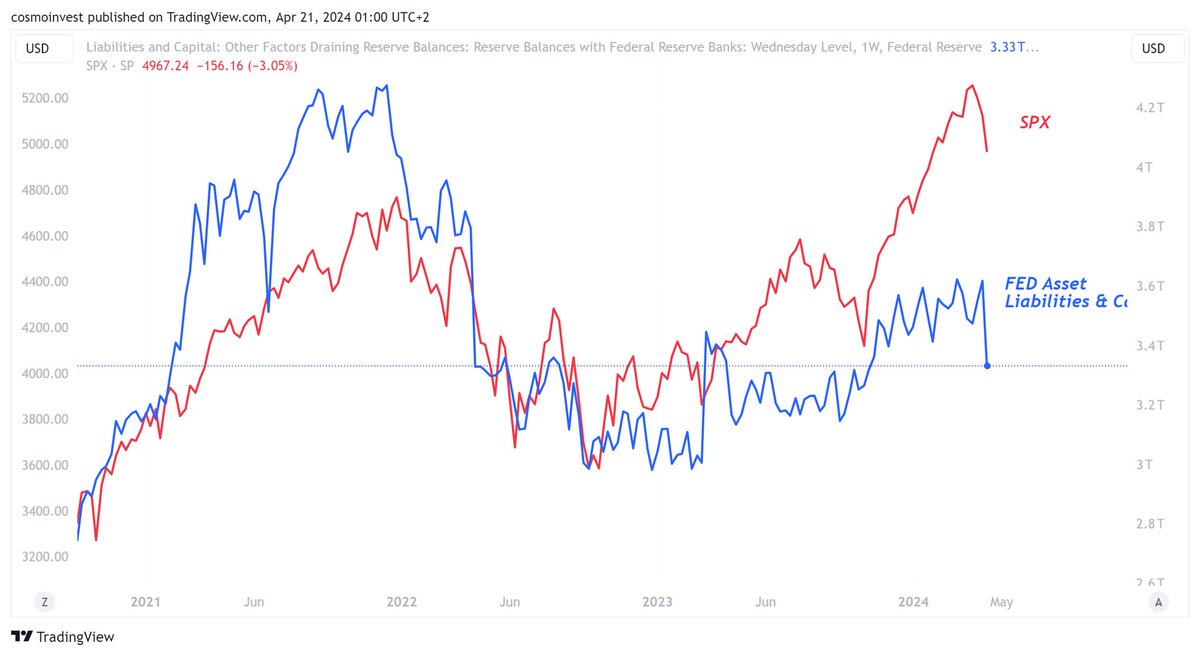 FED balance sheet #WRBWFRBL
vs. SPY, SPX

Hey, I'm on my vacation but I just wanna share this massive dump in the FED assets is very important. Note that the selloff in 2022 started with the dump in the FED asset. Better monitor this with US10Y and unemployment rate.