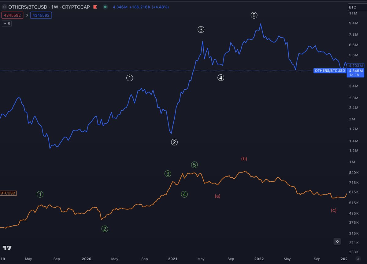 This is as easy as I can make an ALT vs $BTC chart for you.. Blue = $alts Orange = #BTC We are at probably at the '2' for $alts and the '4' for $btc. Make sure you're out by the 'B' wave for $btc. #crypto