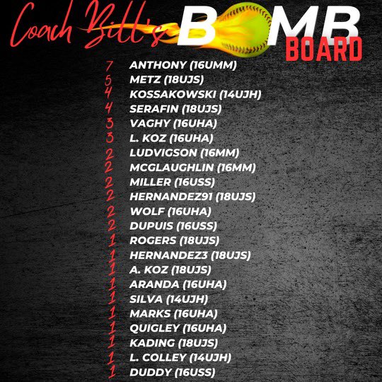 Our girls @katelynserafin @LaurenKoz19 and @LudvigsonRikka each added “Big Bombs” to move up on the Board! @AveriDuddy hit her 1st of the year the hard way, she uses her speed to round the bases! #morebombs #wascobonbs #wascoproud