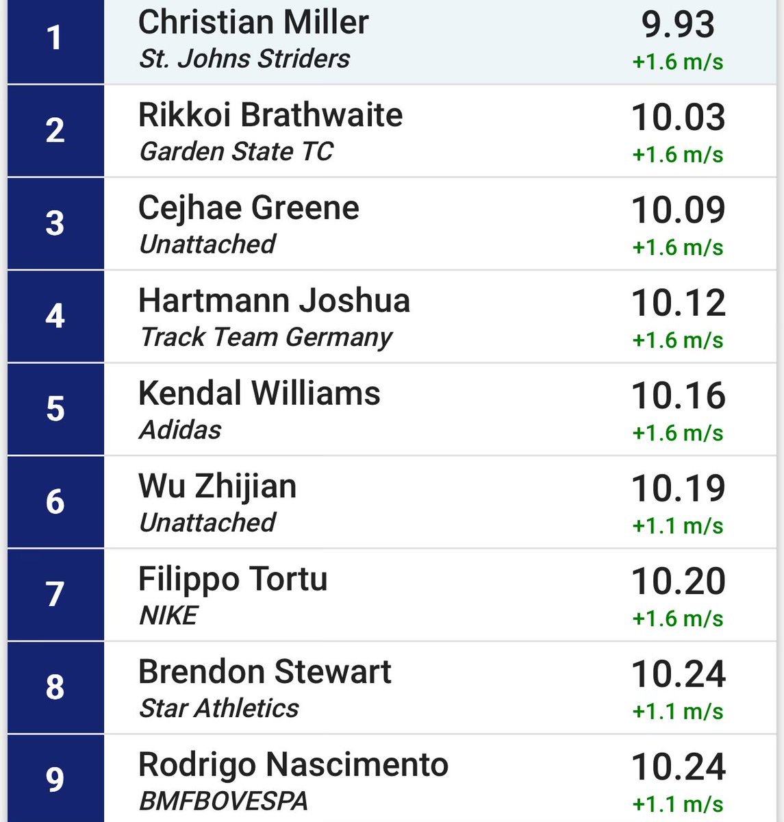 9.93 by Christian Miller in the 100m!! He's 17 years old!! 🤯🤯 Miller ran 10.08 last year to break the world youth record but this season he's back for more! He ran in Clermont, Florida at the Pure Athletics Invitational!