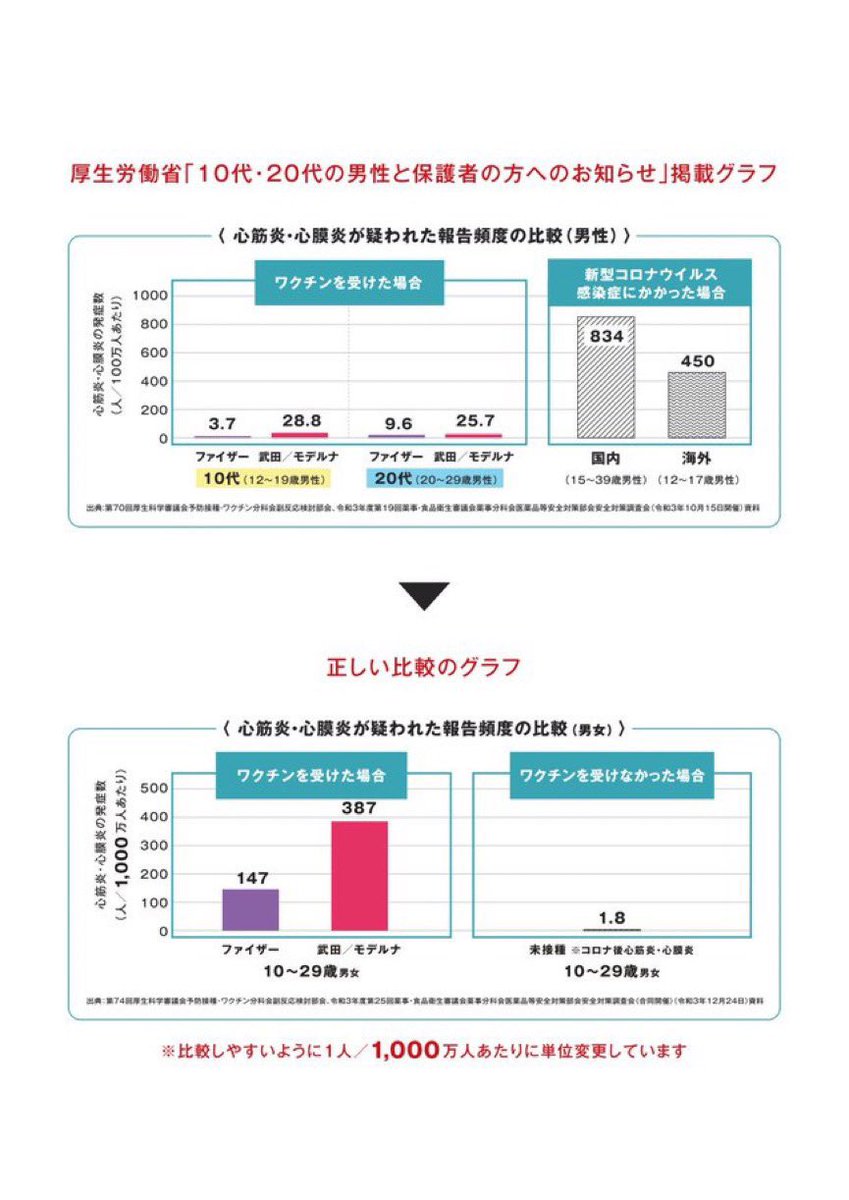 blanc0981's tweet photo. このワクチン打った心筋炎の確率と、感染した後の心筋炎の確率を比較するという詐欺、不適切インフォームドコンセントはもっと責任追求されるべき。 https://t.co/cbHiM4YXhw