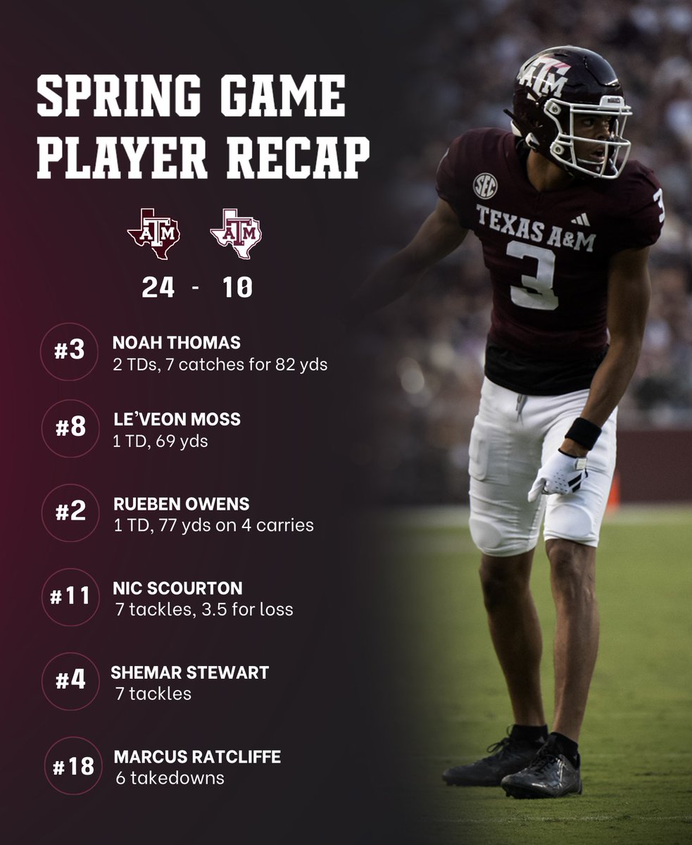 Texas Aggies United athletes showed out in today’s Maroon & White game!!🔥 Continue to help build student-athlete success by donating today!👍 🔗 texasaggiesunited.com