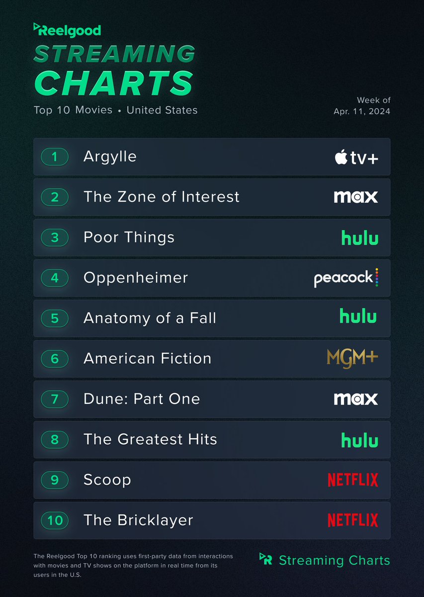 Argylle is officially the #1 most watched movie in the US across all streaming platforms. and It is the #1 most watched movie on Apple TV+ in the world this week. 
#ArgylleMovie