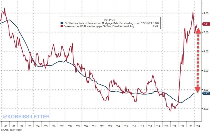 KobeissiLetter's tweet photo. This is absolutely wild:

The effective interest rate on mortgages outstanding is 3.8%, effectively HALF of current mortgages rate of 7.5%.

This is why the vast majority of homeowners have a financial disincentive to move.

Currently, ~90% of borrowers pay interest rates below 6% and ~80% have rates under 5%.

More than 20% US homeowners carry mortgage rates under 3%.

Meanwhile, new home prices are on track to drop below existing home prices for the first time since 2005 as the latter supply is historically low.

What's happening here?