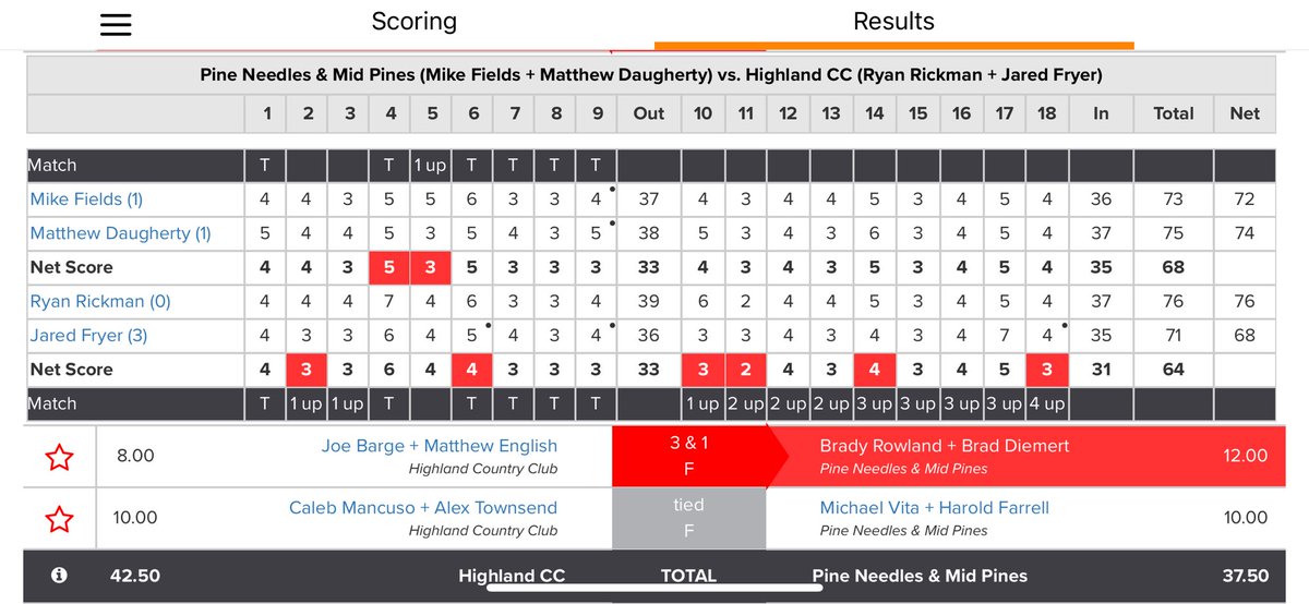 Played pretty well today in our Interclub match. Kinda hard to beat a 5 handicap that makes 8 birdies 🤣🤦‍♂️