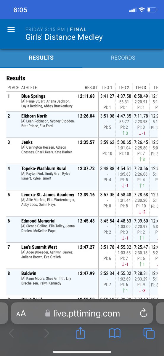 Washburn Rural XC (@ruralxc) on Twitter photo New School Record in the Girls DMR!!! Congrats to <a href="/paytonfink/">Payton Fink</a> Brooklyn, Emily, & Rylee
The previous record was 12:50, set in 1998. The new record is 12:37. They also raced the 4x800 where they were just 6 seconds off that school record, running a time of 9:46. Congrats ladies! New School Record in the Girls DMR!!! Congrats to <a href="/paytonfink/">Payton Fink</a> Brooklyn, Emily, & Rylee
The previous record was 12:50, set in 1998. The new record is 12:37. They also raced the 4x800 where they were just 6 seconds off that school record, running a time of 9:46. Congrats ladies!