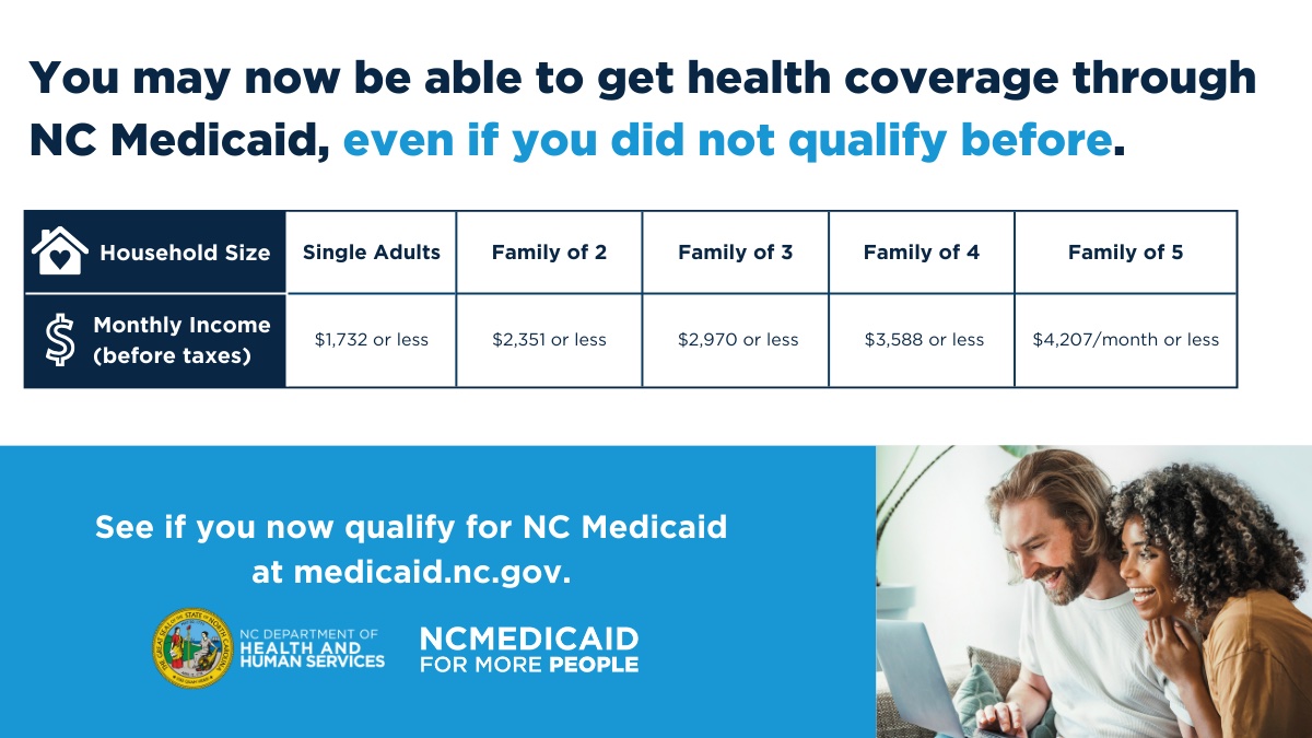 Amazing news! NC Medicaid now provides coverage for individuals aged 19 through 64 with higher incomes, effectively closing the coverage gap for North Carolinians. This expansion ensures more people have access to essential healthcare services. Medicaid.nc.gov