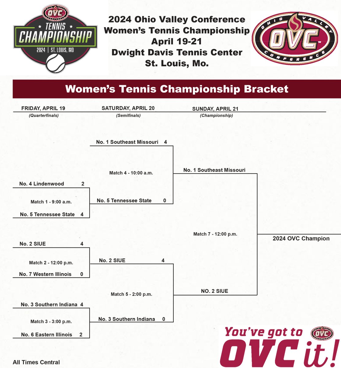 @SEMOTennis, @siuewtennis to Meet in OVC Tennis 🎾 Championship Match #OVCit