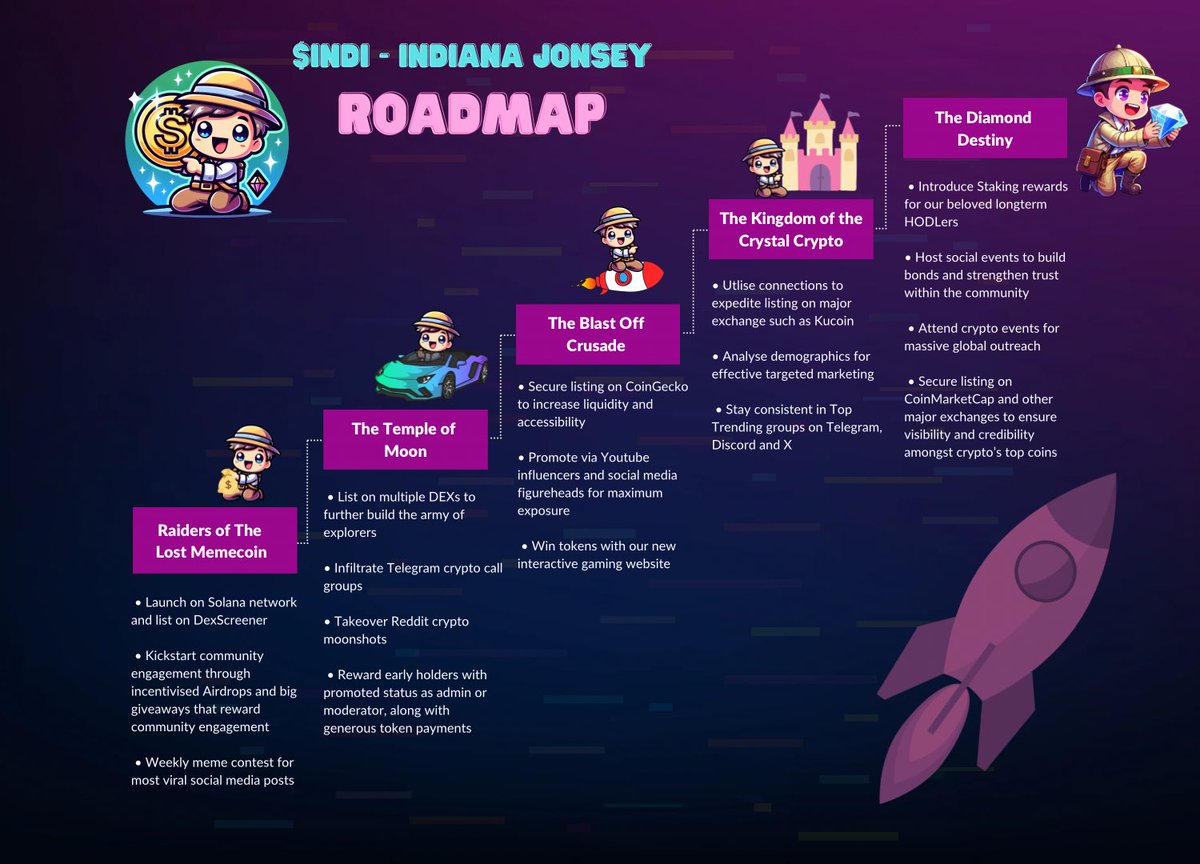 cryptobotcoin's tweet photo. Roadmap to The Diamond Destiny 💎💎💎💎💎💎 $INDI https://t.co/kTOrXnyAzO
