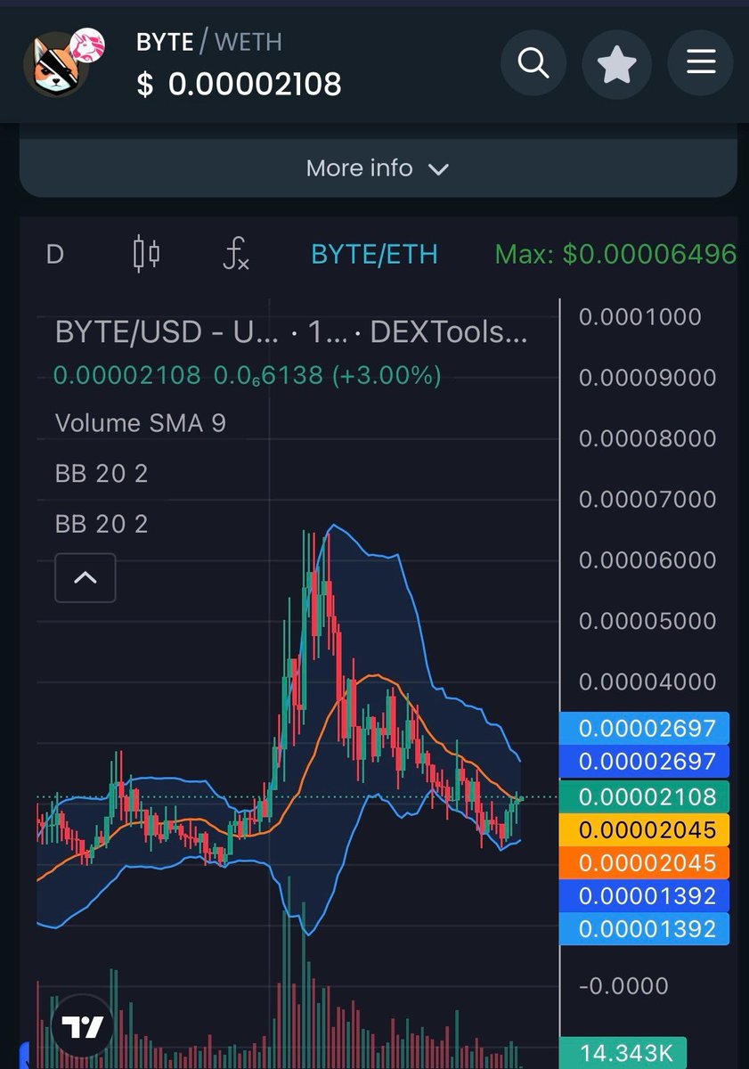 IF #BYTE BREAKS THE ABOVE 0.x22 WE GO TO 0.x8 IN 3 WEEKS 🎯

Plus 9k Holders at 21M MarketCap ,
Imagine what happens with 35k+ holders 🚀

*LAST CHANCE 🔥💀

#Bitcoin #altcoins #hiddengem