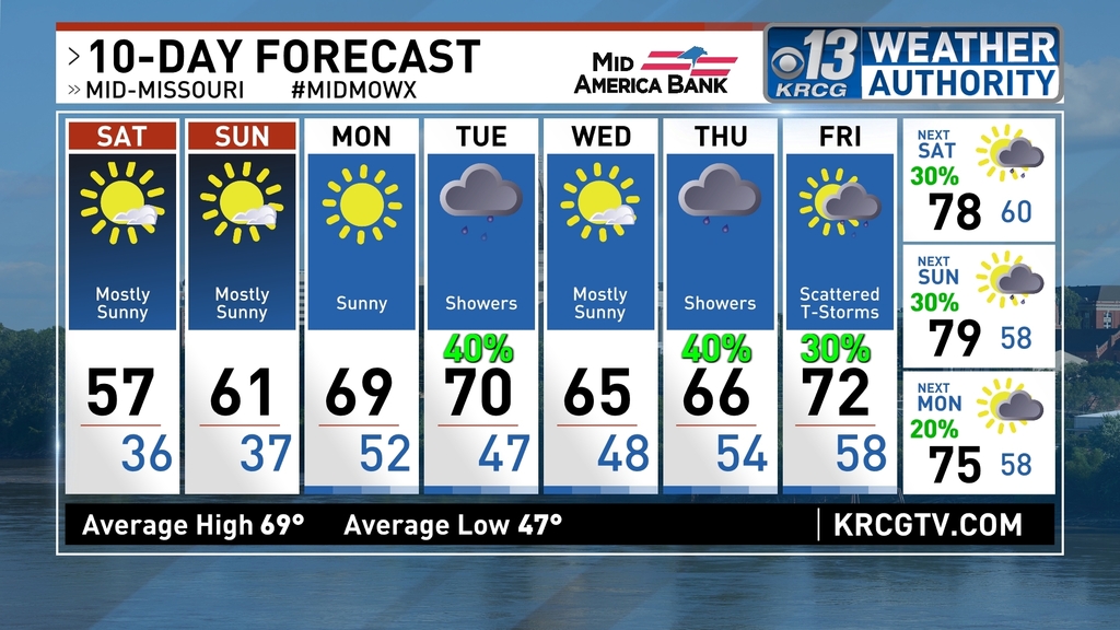 10 Day Forecast for Jefferson City #JCMO #midmowx