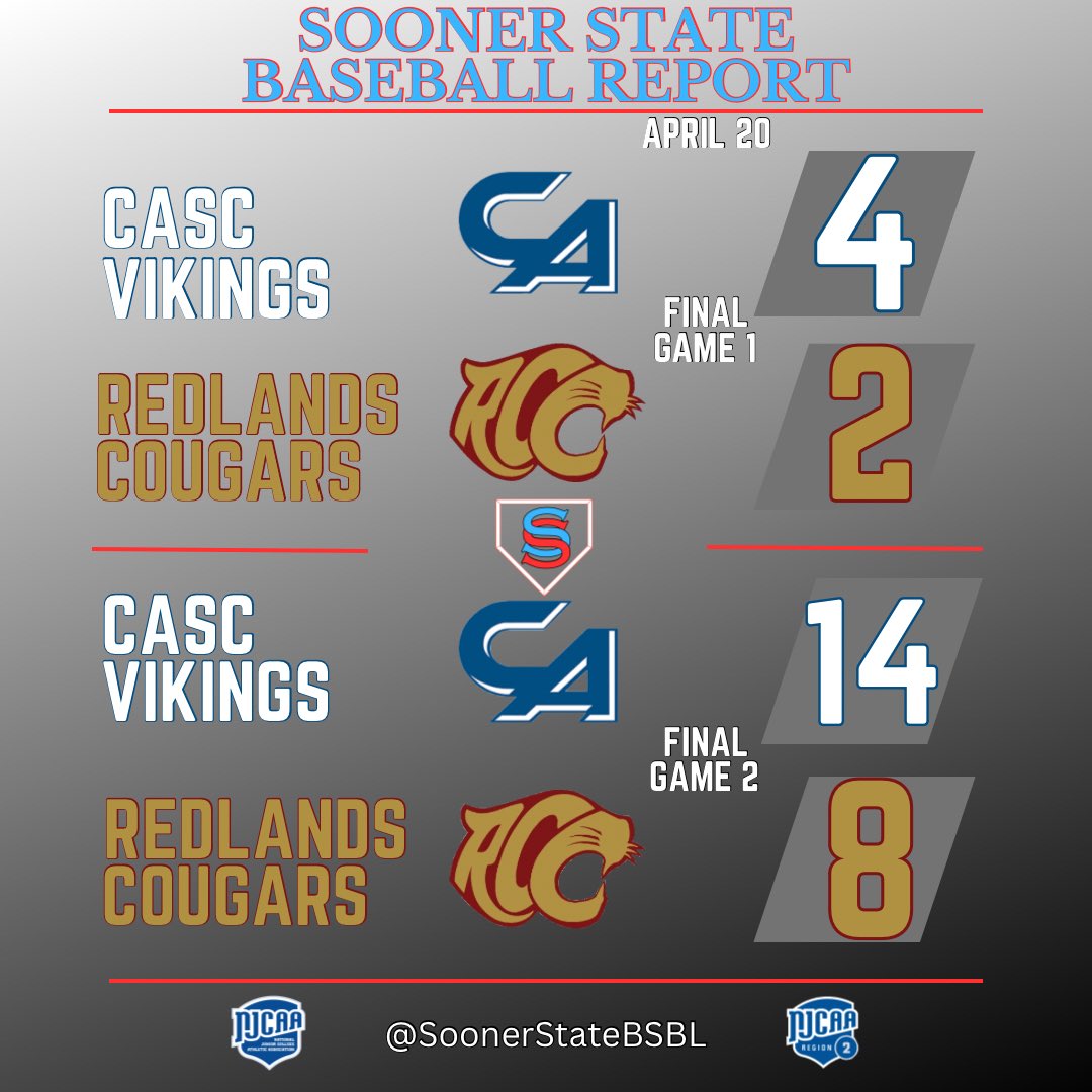 Carl Albert State sweeps Redlands. The Vikings host NOC Tonkawa next weekend Redlands plays Murray State #NJCAABaseball #NJCAARegion2