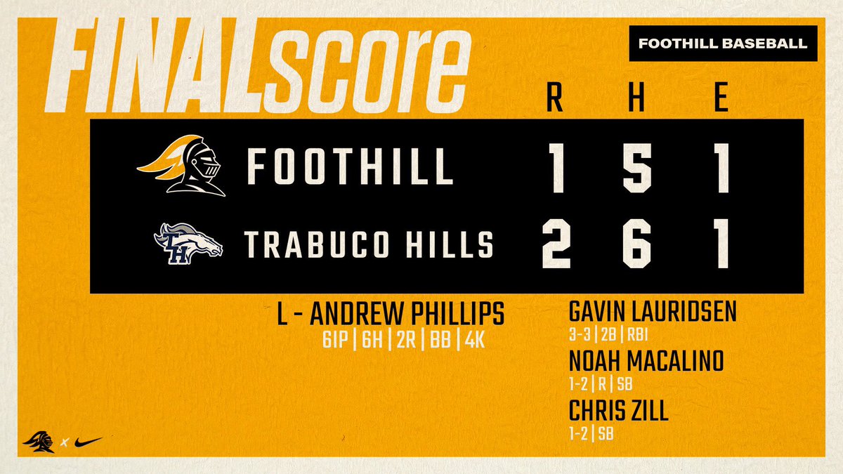 Foothill Baseball (@foothillbasebal) on Twitter photo The Knights give up two late to lose 2-1 to Trabuco Hills
L: <a href="/AndrewP434/">Andrew Phillips</a> 6IP 6H 2R BB 4K
<a href="/GavinLauridsen/">Gavin Lauridsen</a> 3-3 2B RBI
<a href="/NoahMacalino/">Noah Macalino</a> 1-2 R SB
Chris Zill 1-2 2B The Knights give up two late to lose 2-1 to Trabuco Hills
L: <a href="/AndrewP434/">Andrew Phillips</a> 6IP 6H 2R BB 4K
<a href="/GavinLauridsen/">Gavin Lauridsen</a> 3-3 2B RBI
<a href="/NoahMacalino/">Noah Macalino</a> 1-2 R SB
Chris Zill 1-2 2B