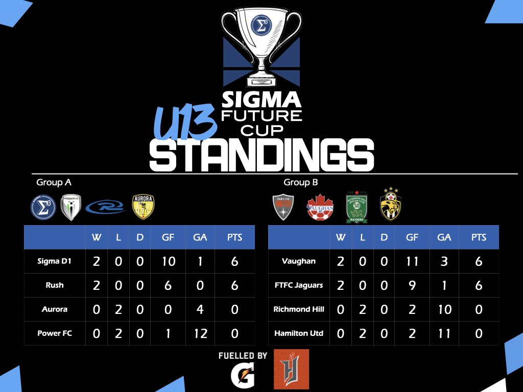 Here’s where things stand after Day 1. Looking forward to Day 2 #FuelledByG @gatorade