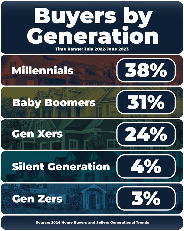 HectorP_Realtor's tweet photo. Millennials have surged ahead to become the largest group of home buyers, marking a significant shift in the housing market's demographic landscape. Learn more in the 2024 Home Buyers and Sellers Generational Trends report. https://t.co/ETQjdpeqEc https://t.co/SLGcEXFPy5