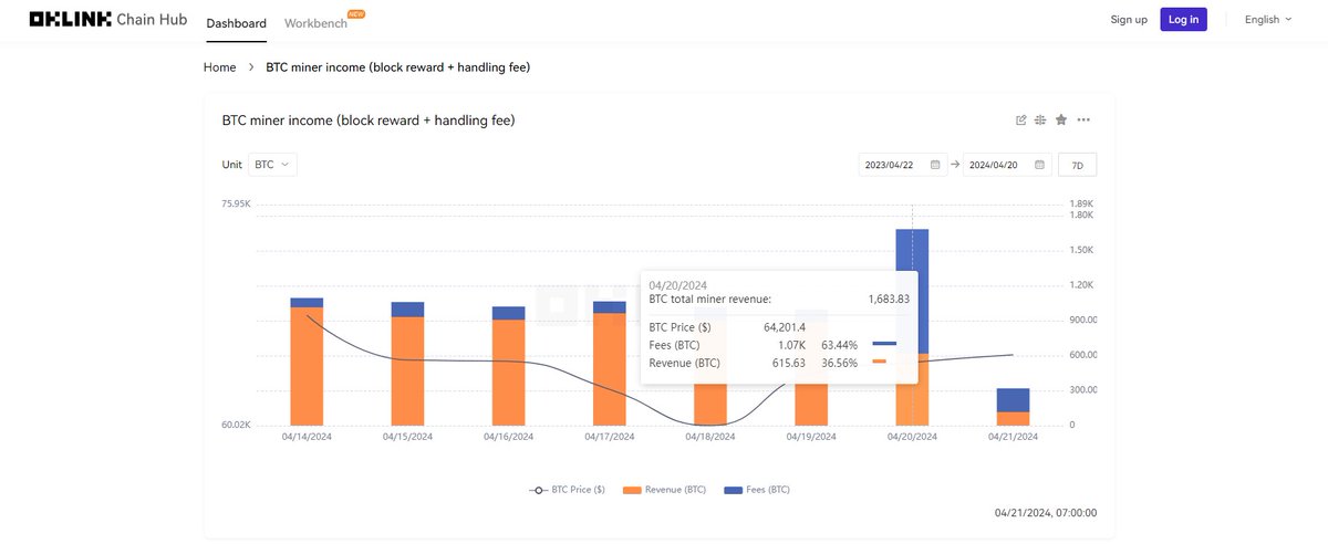 Yes, I did.
Transaction fees = 63.44% !