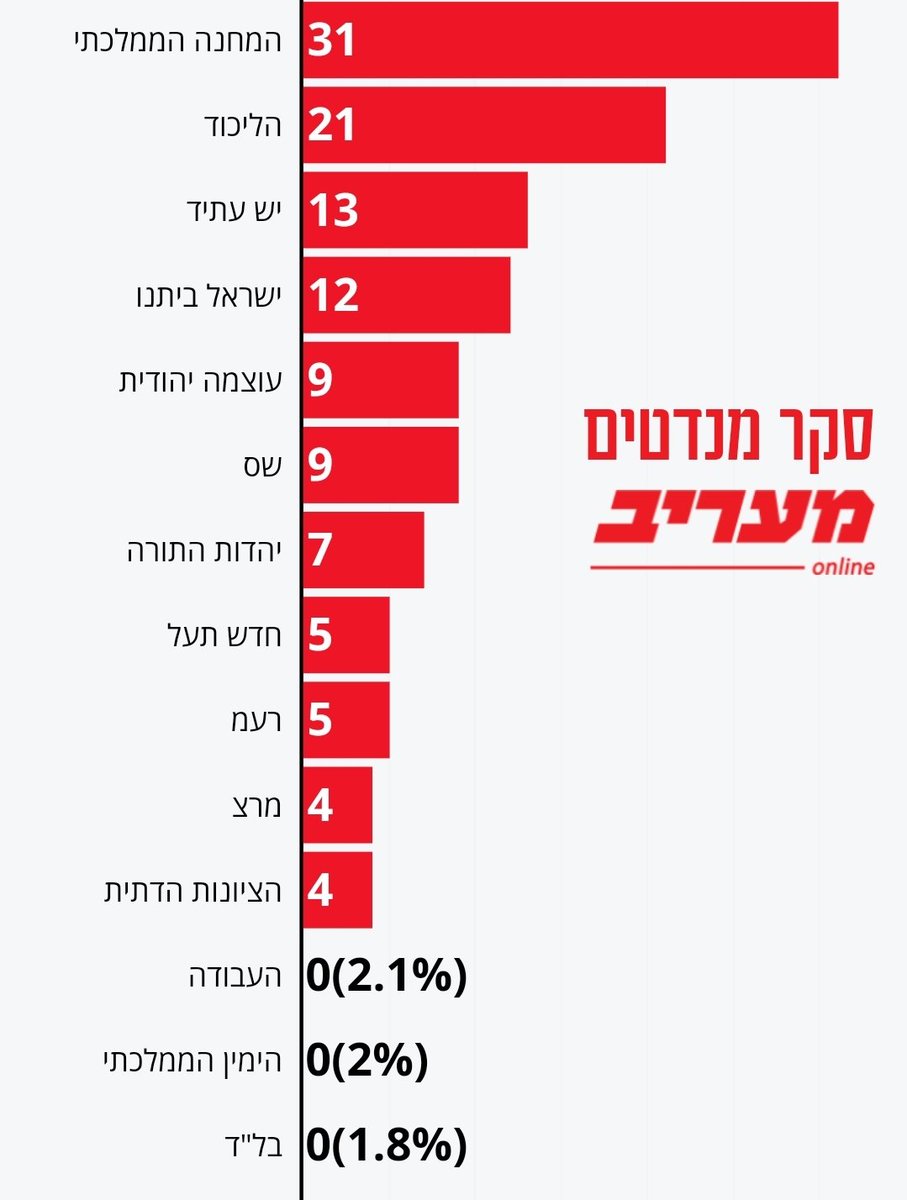 New Israel 🇮🇱 election poll via @MaarivOnline. Likud closes to within 10 mandates of National Unity. It marks a remarkable comeback for the Likud, which was behind in Maariv polls by as much as 25 mandates in November 2023. 🔹National Unity 31 🔹Likud 21 🔹Yesh Atid 13