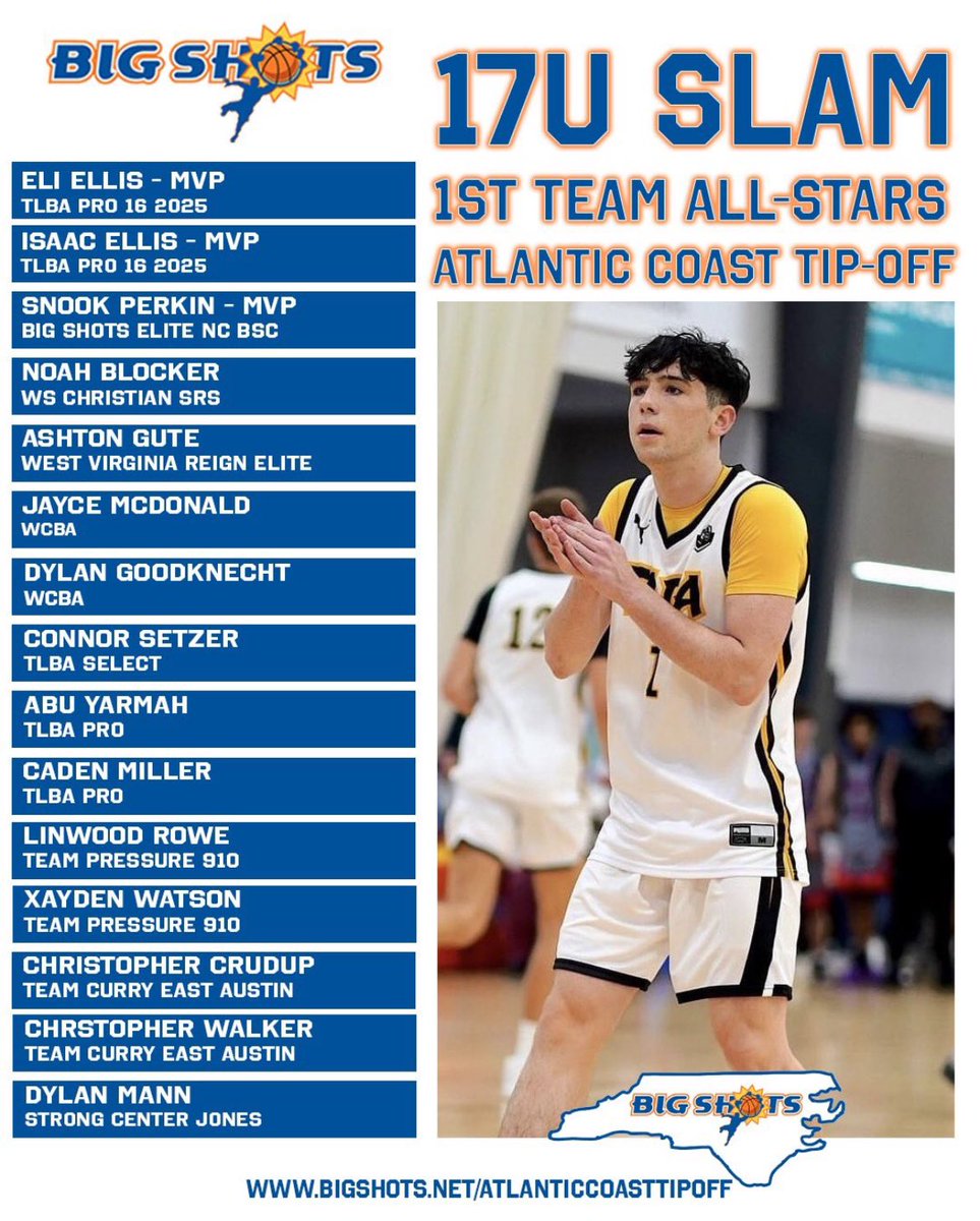 18ppg on the weekend during the Atlantic Coast Tip-Off. 3rd consecutive tournament as a 1st team all-star and avg above 15 ppg. @WakefieldMBB @WakeHoops @WakesFinest @BigShotsGlobal @WakeCountyHoops @WCBA2025