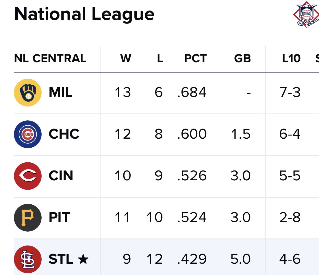 andybankertv's tweet image. 21 games into season after worst season since the 1970's, -20 below .500 last place &amp;amp; keeping coaching core in place 

#StLCards 3 gms under -- only non-winning team in #NLCentral 

3 gm losing streak ... last place 

5 gms out 1st in April