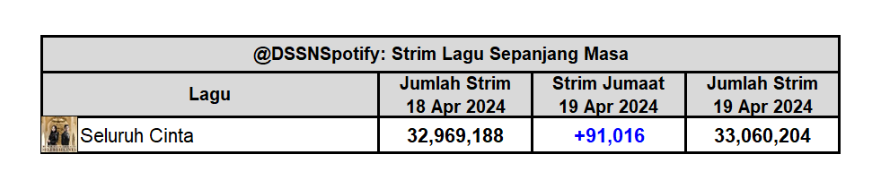 'Seluruh Cinta' telah melepasi 33 juta strim di Spotify. Ini adalah lagu Dato' Sri Siti Nurhaliza yang pertama melepasi jumlah tersebut.