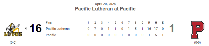 PNW College Baseball Report (@pnw_cbr) on Twitter photo #NWC G2 FINAL:
Pacific Lutheran 16, Pacific 1
<a href="/MSherwood2023/">Matthew Sherwood</a> W, 7⅔ IP, 4H, ER, 4K
Brody Phinney 3-5, HR, 2 RBI, 2R
<a href="/ashtonbarton24/">Ashton Barton</a> 1-4, 2B, 4 RBI
<a href="/Aaron_Barber2/">Aaron Barber</a> 2-5, 2B, RBI, 2R
<a href="/rutgeryouchOF/">Rutger Youch</a> 3-4, 2 RBI
<a href="/AsaReese24/">AR24</a> PH solo HR (1)
Lutes sweep DH #d3baseball #NWC G2 FINAL:
Pacific Lutheran 16, Pacific 1
<a href="/MSherwood2023/">Matthew Sherwood</a> W, 7⅔ IP, 4H, ER, 4K
Brody Phinney 3-5, HR, 2 RBI, 2R
<a href="/ashtonbarton24/">Ashton Barton</a> 1-4, 2B, 4 RBI
<a href="/Aaron_Barber2/">Aaron Barber</a> 2-5, 2B, RBI, 2R
<a href="/rutgeryouchOF/">Rutger Youch</a> 3-4, 2 RBI
<a href="/AsaReese24/">AR24</a> PH solo HR (1)
Lutes sweep DH #d3baseball