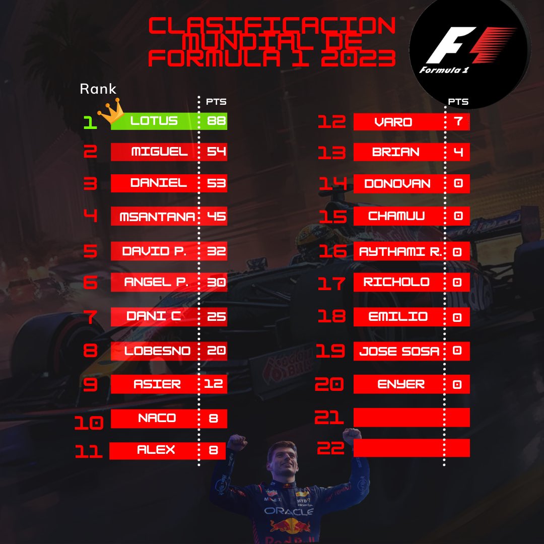 Ya tenemos la clasificación general después de cuatro Grandes Premios disputados, Lotus sigue en la cima con 88 puntos, Miguel con 54 puntos ocupa la segunda posición y Daniel Alonso con 53 puntos pisándole los talones , ocupa la tercera posición del podium. Nos vemos en Miami🏎️