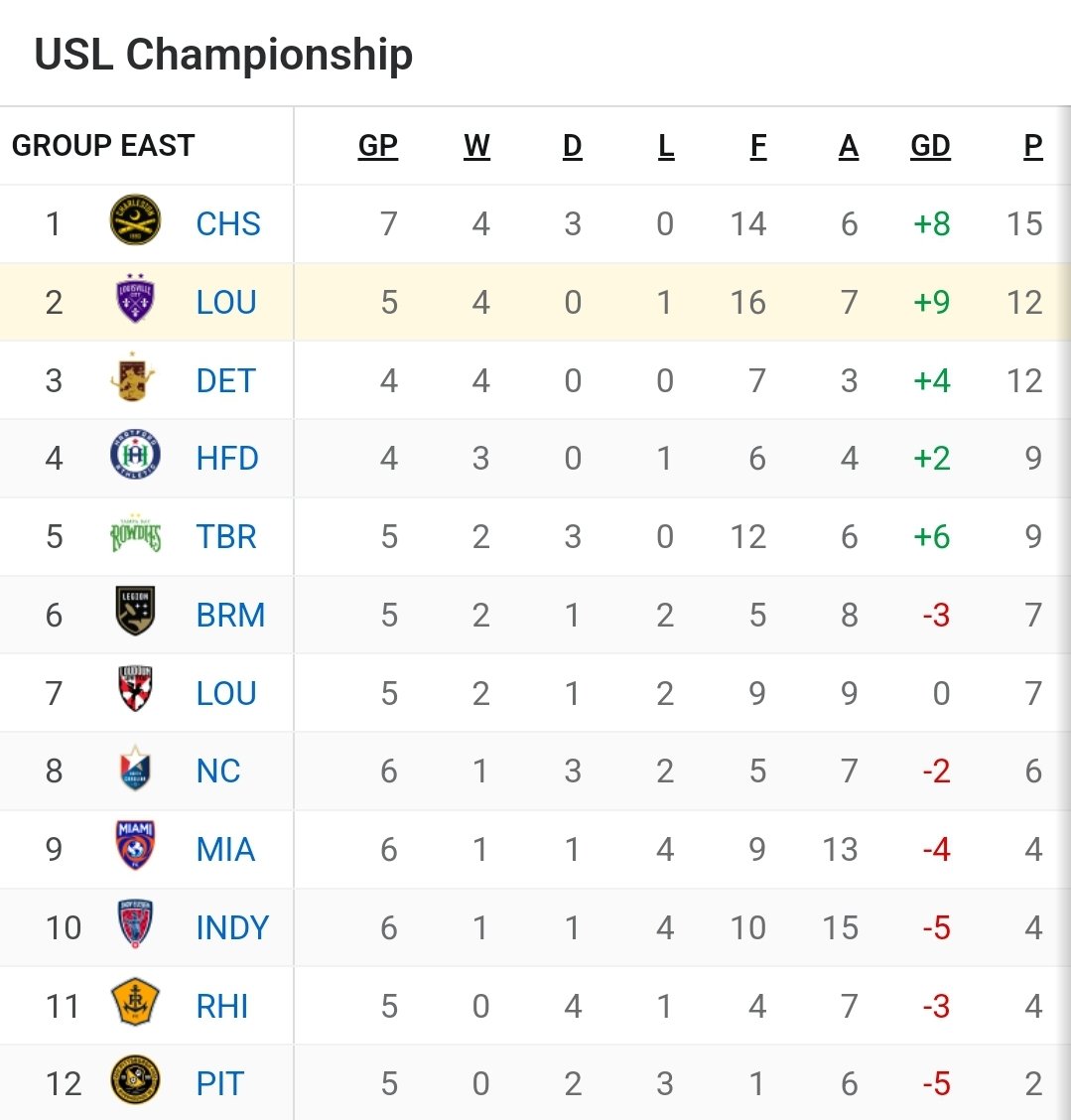 Ledgehogs's tweet photo. Hey, @DetroitCityFC. Are we doing this right? #HelloDownThere https://t.co/jePsAwUOSw