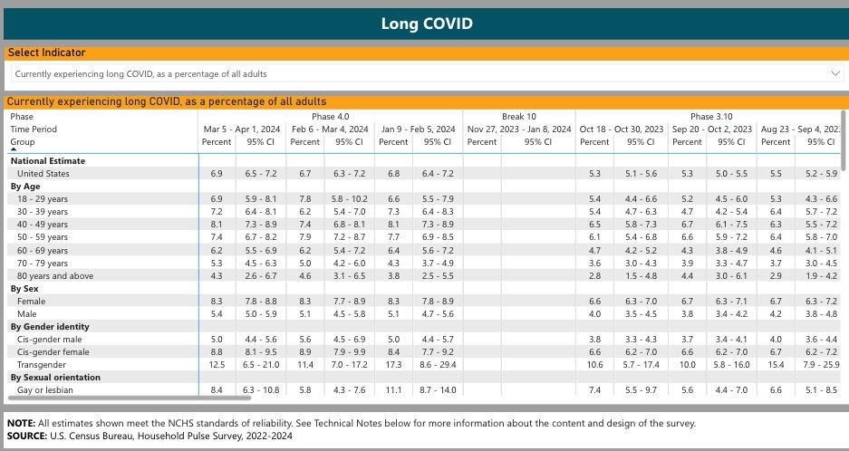 The % of US adults currently experiencing #LongCovid jumped from 6.7% in Feb-March to 6.9% in March-April, according to @uscensusbureau cdc.gov/nchs/covid19/p…