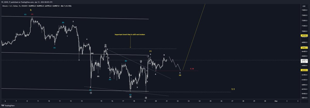 Local timeframe update  on #BTC  with #Elliottwave approach 
Ideal current potential retracement would be a flat corrective pattern 
Eyes on 0.38 retracement level from the local top fib pull. 
Not the best looking impulse. 
#itiswhatitis