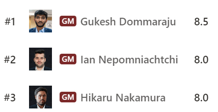 agadmator's tweet photo. Gukesh takes down Alireza Firouzja and is now the sole leader going into the final round where he will face Hikaru Nakamura! https://t.co/o8g85hETZC