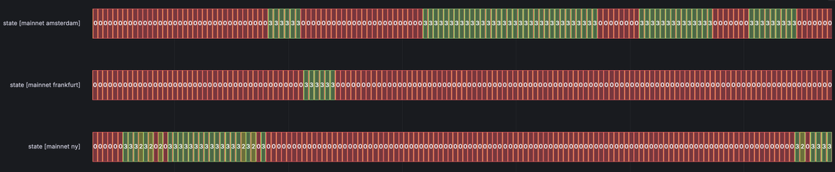 grafana state timeline is pretty sick for understanding state machines