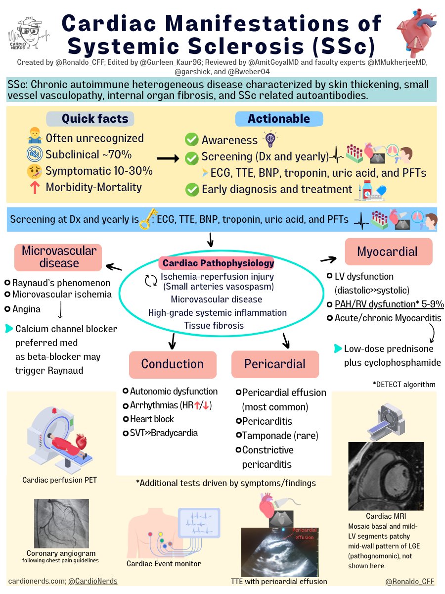 Systemic Sclerosis and its Cardiac complications

CardioRheum! 🫀

Excited for upcoming 4th Cardiometabolic risk in inflammatory conditions 

@CardioNerds @AmitGoyalMD @Dr_DanMD @Gurleen_Kaur96 

Faculty experts @MMukherjeeMD @garshick  @Bweber04

#cvinflammationcme24