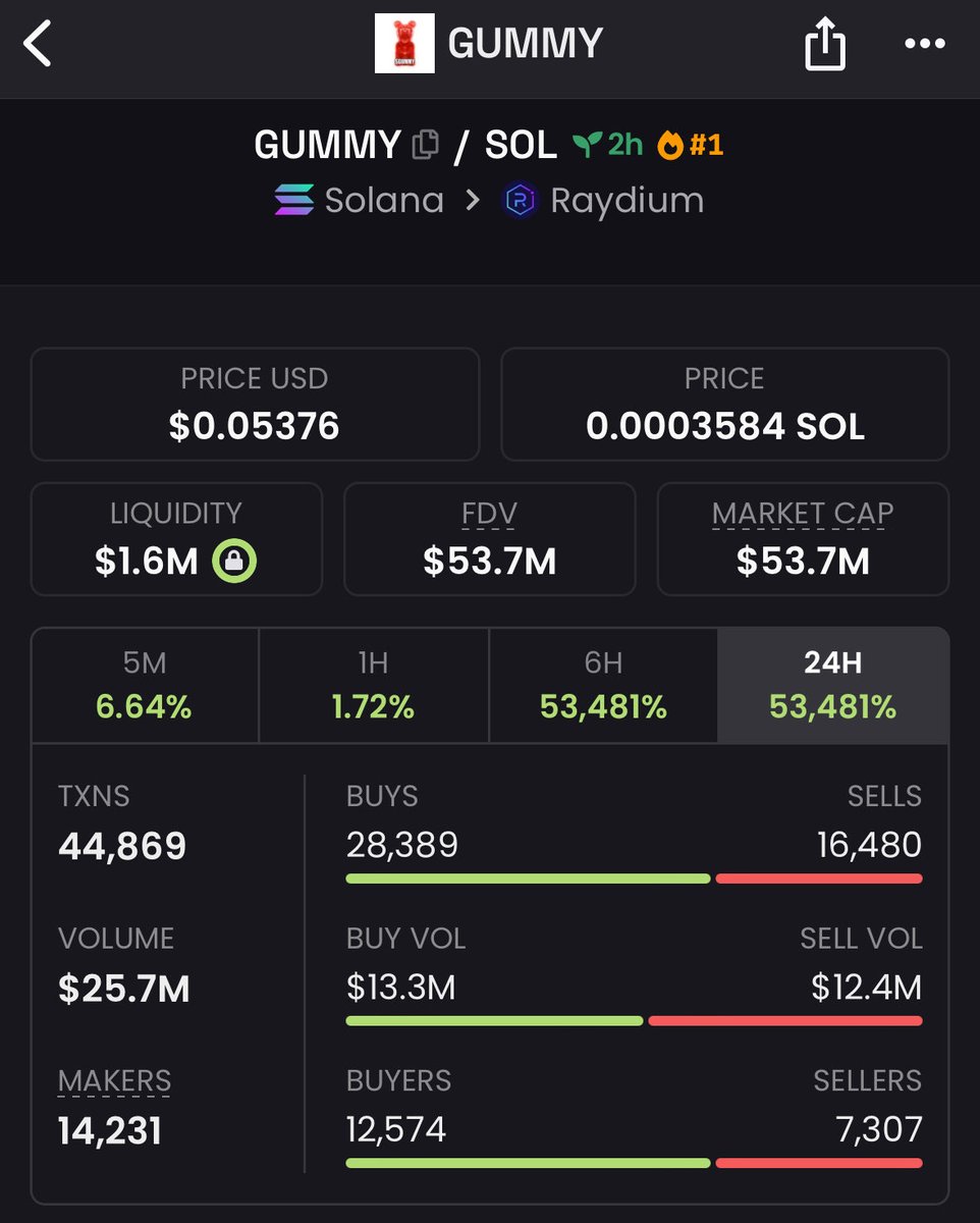 Ndub03's tweet photo. LFG 🚀 🌙 💰 @gummyonsolana https://t.co/PUXA5f2DBZ
