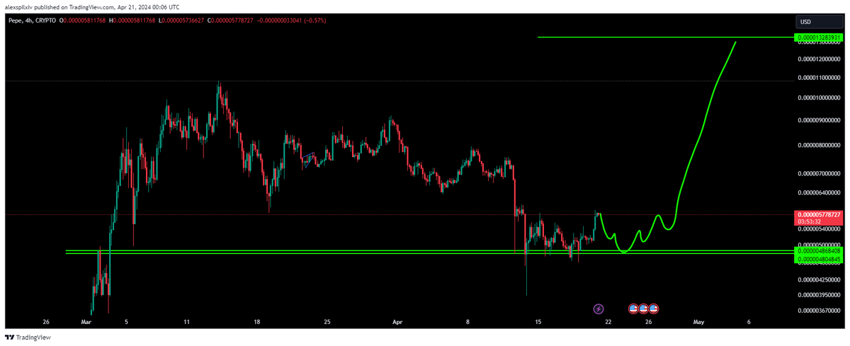 Capo14O's tweet photo. $PEPE #PEPE USDT 4HR CRYPTO

Final Wave V 

Bullish Retest 
0.000004868

Target 
0.00001328

+175%

Send it to Wahalla! https://t.co/trcIZqfj6f