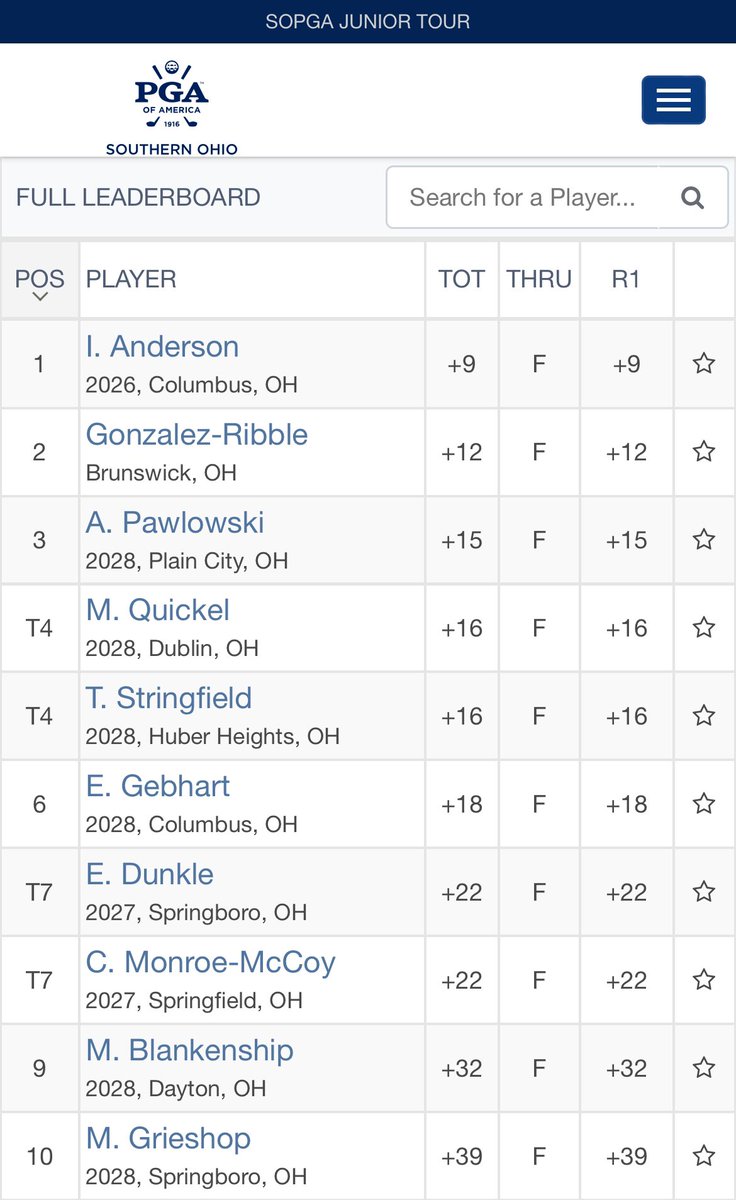 Incoming freshman Ellie Gonzalez-Ribble shoots an 84 and sits in second place in the @SouthernOhioPGA event at Pipestone GC down in Dayton! She will tee off at 1:24 pm tomorrow in Round 2! Awesome job Ellie!