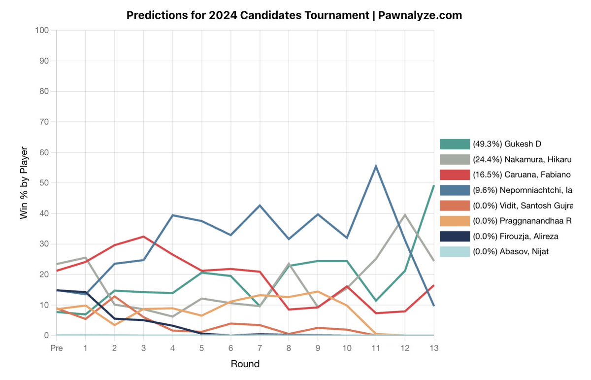 Updated predictions after Round 13! @DGukesh up to 50% winning chances! Scenarios: Gukesh wins: He wins! Gukesh draw: He wins if Fabi/Nepo is a draw. If their game is decisive, he goes to tiebreak with the winner fot hat game. Gukesh loss: He's out. #FIDECandidates