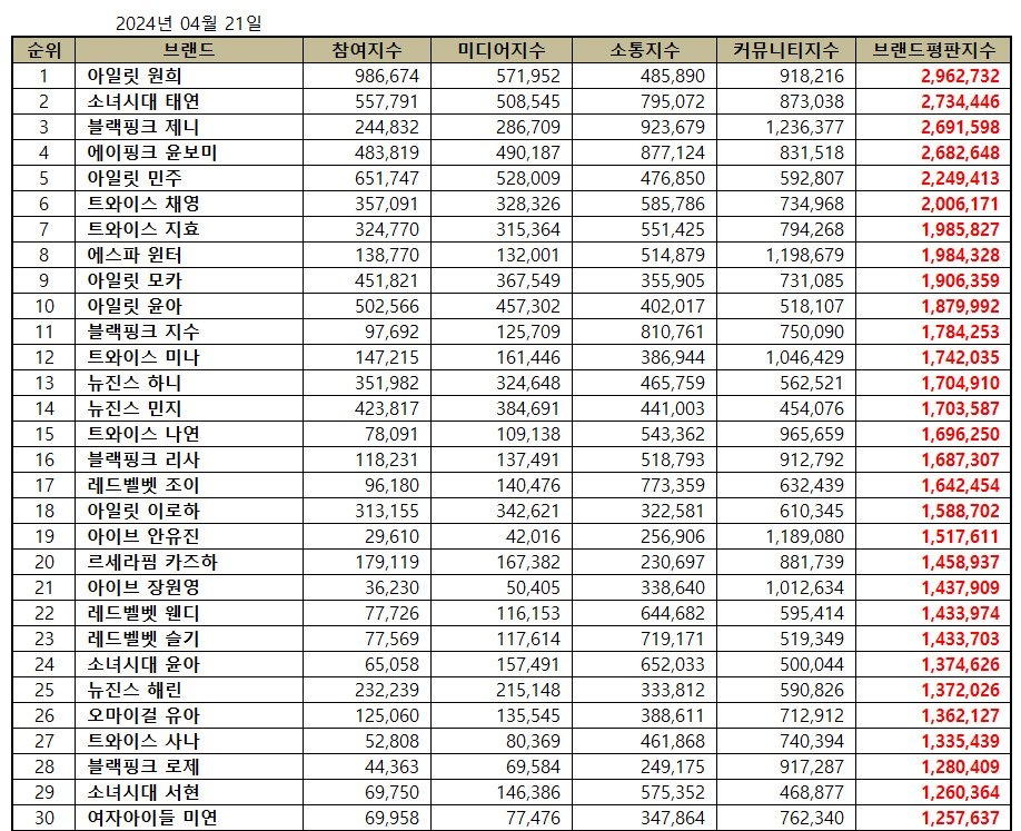 #JISOO ocupó el puesto n° 11 en el ranking de reputación de marca, de miembros de grupos femeninos, en abril de 2024 con 1,784,253 puntos.