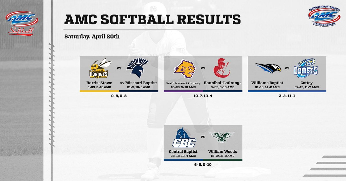 AMCSports's tweet photo. Today's AMC Softball and Baseball Results! #amcsoftball #amcbaseball 🥎⚾ https://t.co/yd09dzUcMD