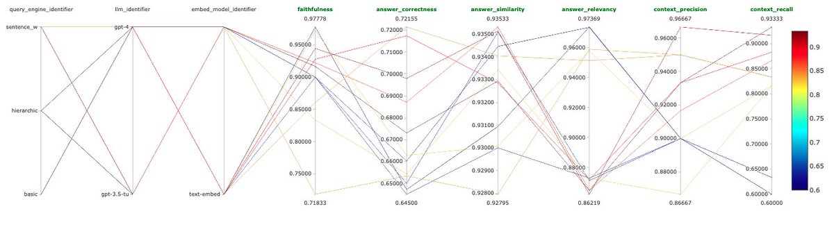 This stack (DREAM) is a must-reference resource for any AI engineer looking to setup principled experimentation/eval infrastructure for productionizing LLM apps.

Use Ray, Ragas, @llama_index, and @MLflow to easily experiment with all the different parameter settings in a RAG