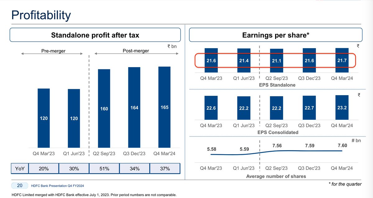 #HDFCBank Results: When the headlines deceive you with '37% profits growth & 108% loan growth', what do you do? Dig out pre & post merger numbers. EPS Q4'2023 : 21.6 (pre merger) EPS Q4'2024: 21.7 (post merger) 20% growth - History Flat profits - Mystery ! Headlines - 😮