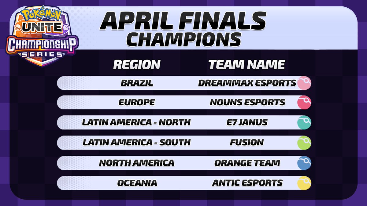 Some of these teams can already taste the salty spray of Hawaiʻi! 🌊🏝 Congratulations to the April Finals Champions! #PokemonUNITE | #UNITEesports