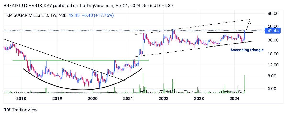 breakoutchart__'s tweet image. #KMSUGAR 

- KMSUGAR has risen by 33.91% compared to the previous week
- The month change is a 44.39% rise, over the last year KM SUGAR MILLS LTD has showed a 40.10% increase
- KMSUGAR net income for the last quarter is 26.90 M INR, while the quarter before that showed 55.50 M
