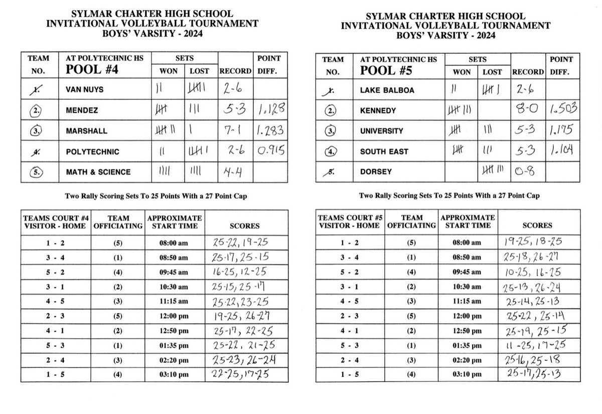 Boys Volleyball: Full Pool-Play Results From 34th Annual Sylmar Invitational Tournament. Playoffs Next… @CIFLACS