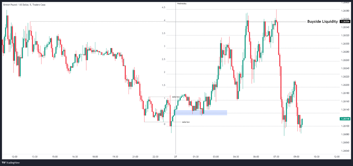 been backtesting such a simple model, Buyside and Sellside raided, Dealing range set price retracement into discount and entry at Kill zone.